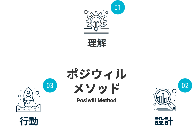 ポジウィルキャリアのメソッド